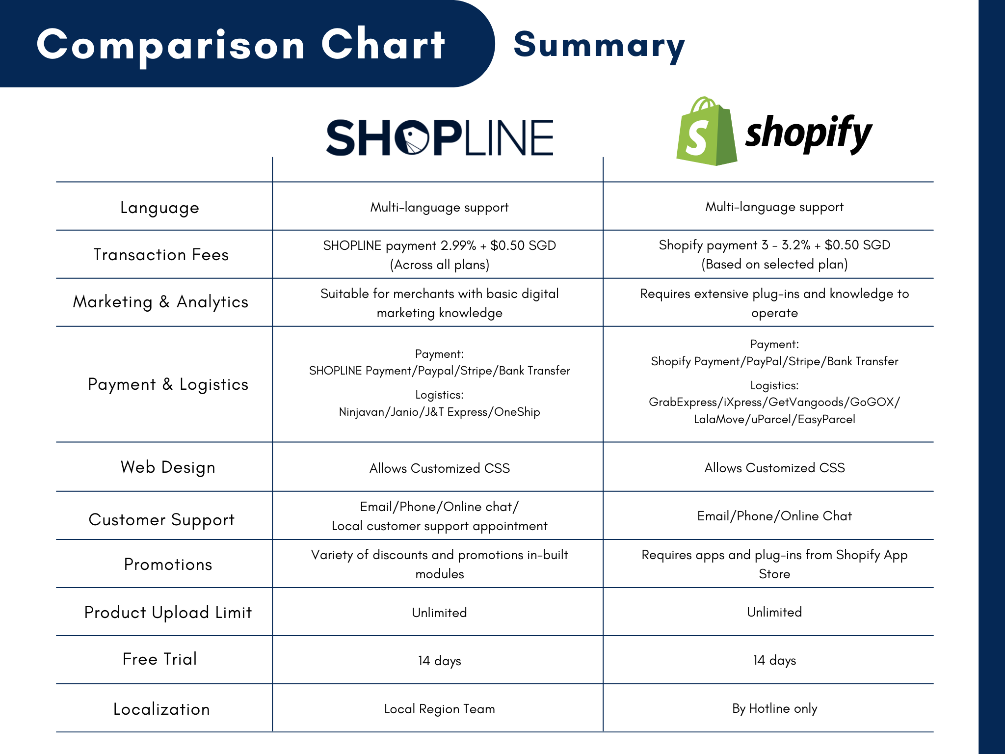 shopline vs shopify features comparison summary